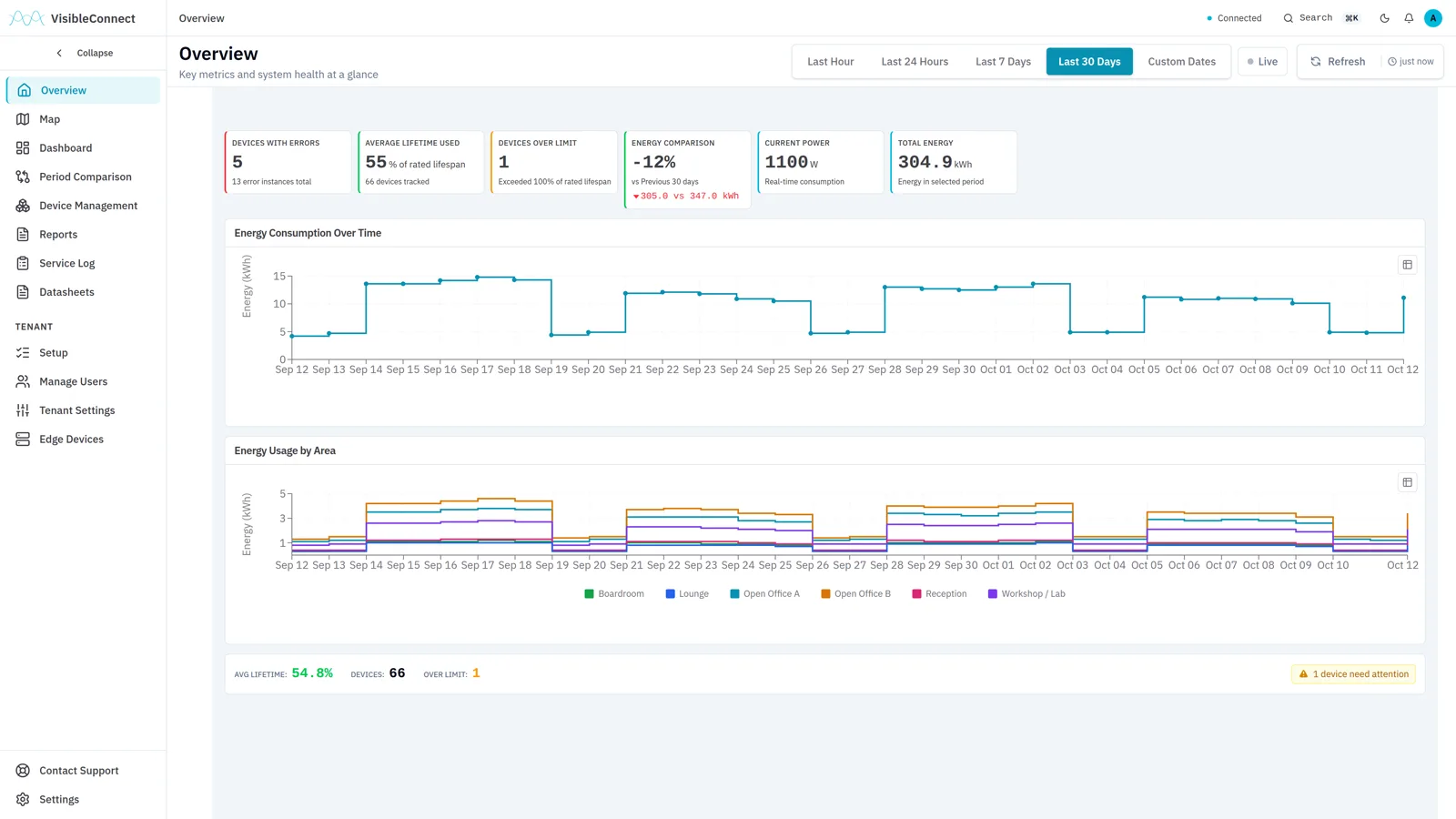 Overview dashboard with energy use over time and per area